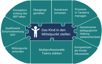 Grafik mit möglichen Schwerpunkten als Puzzleteile rund um ein Kind angeordnet, zusammen mit dem Titel -Das Kind in den Mittelpunkt stellen-