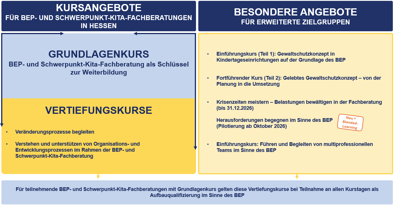Kursangebote für BEP- und Schwerpunkt-Kita-Fachberatungen in Hessen