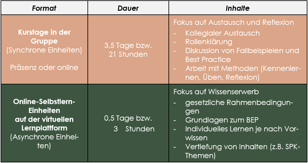 Blended-Learning-Format und zeitlicher Umfang des Grundlagenkurses
