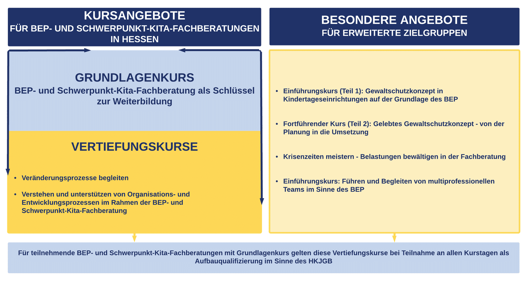 Kursangebote 2026 für BEP- und Schwerpunkt-Kita-Fachberatungen in Hessen